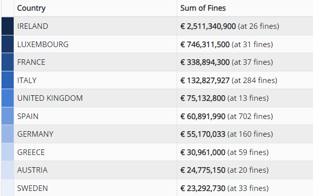 Ranking of countries by the total amount collected in fines.