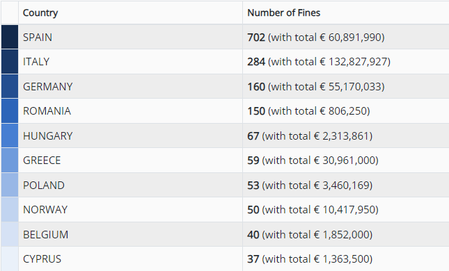 Ranking of countries by total fines imposed